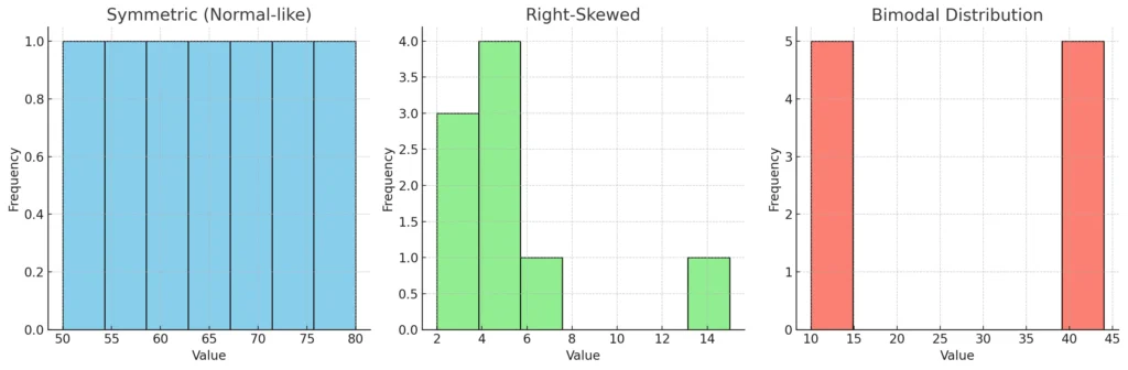 Histogram example of symmetric, right-skews and Bimodal distribution.